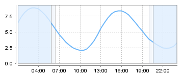 Big Salty Tide Charts