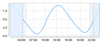 Bigsalty Tide Charts