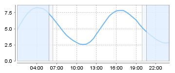 Big Salty Tide Charts
