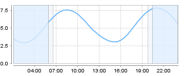 Big Salty Tide Charts