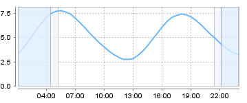 Big Salty Tide Charts