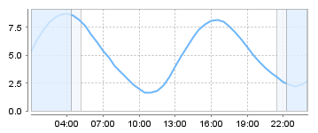 Big Salty Tide Charts