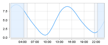 Big Salty Tide Charts