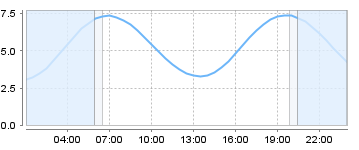 Big Salty Tide Charts
