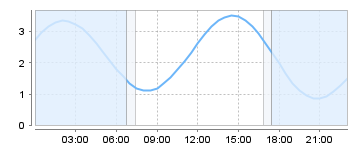 Big Salty Tide Charts