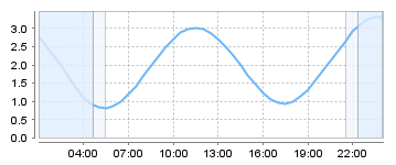 Bigsalty Tide Charts