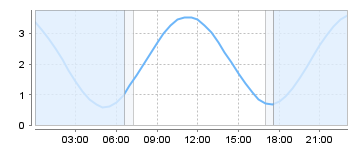 Bigsalty Tide Charts
