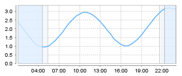 Bigsalty Tide Charts