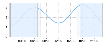 Big Salty Tide Charts