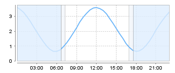 Big Salty Tide Charts