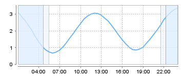Bigsalty Tide Charts