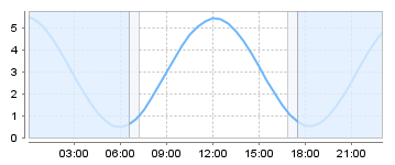Big Salty Tide Charts