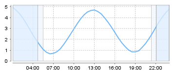 Big Salty Tide Charts