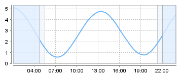 Big Salty Tide Charts