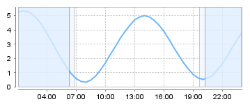 Big Salty Tide Charts