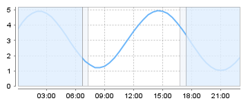 Big Salty Tide Charts