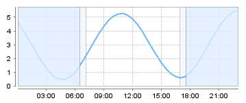 Bigsalty Tide Charts
