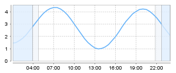 Big Salty Tide Charts