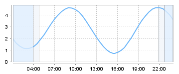 Big Salty Tide Charts