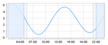 Big Salty Tide Charts