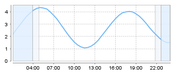 Big Salty Tide Charts