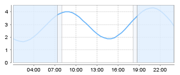 Big Salty Tide Charts