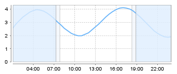 Big Salty Tide Charts