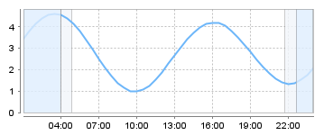 Bigsalty Tide Charts