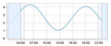 Big Salty Tide Charts