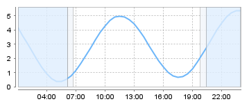 Bigsalty Tide Charts
