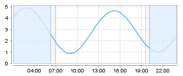 Big Salty Tide Charts