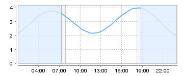 Big Salty Tide Charts