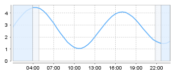 Big Salty Tide Charts