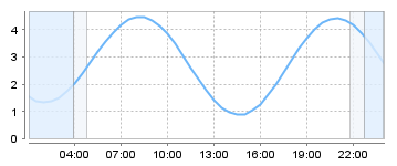 Big Salty Tide Charts