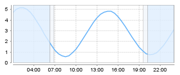 Big Salty Tide Charts