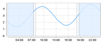 Big Salty Tide Charts