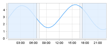Big Salty Tide Charts