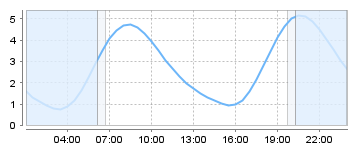Bigsalty Tide Charts