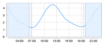 Big Salty Tide Charts