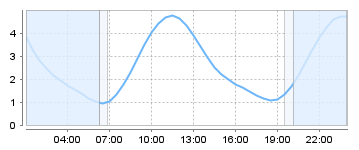 Big Salty Tide Charts