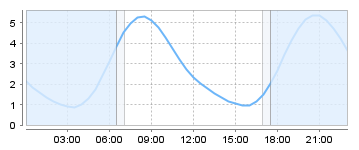 Big Salty Tide Charts