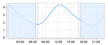 Big Salty Tide Charts