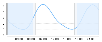 Big Salty Tide Charts