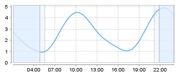 Big Salty Tide Charts