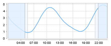 Big Salty Tide Charts