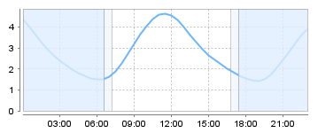 Big Salty Tide Charts
