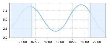 Bigsalty Tide Charts