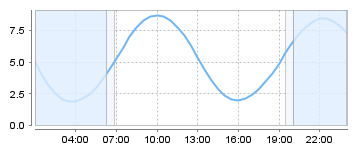 Big Salty Tide Charts