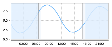 Big Salty Tide Charts