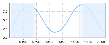 Bigsalty Tide Charts